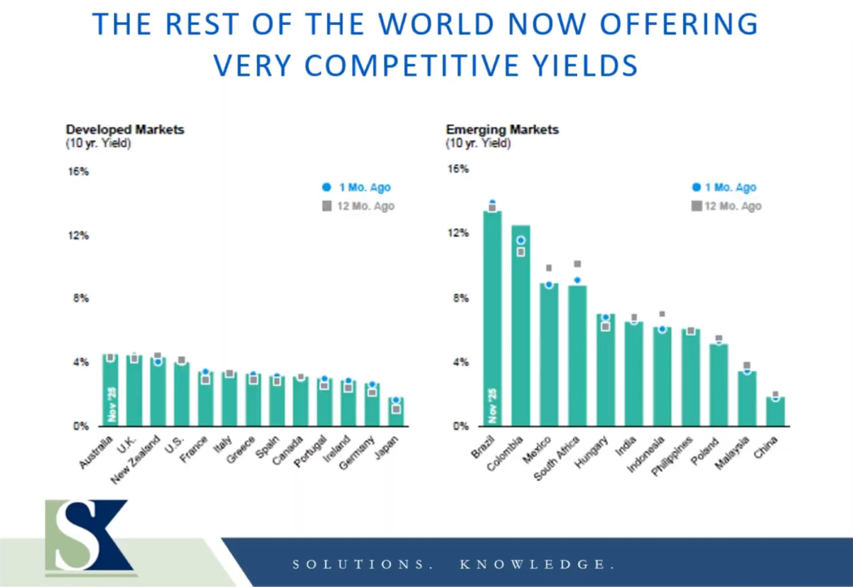 Chart visualizing emerging international market yields